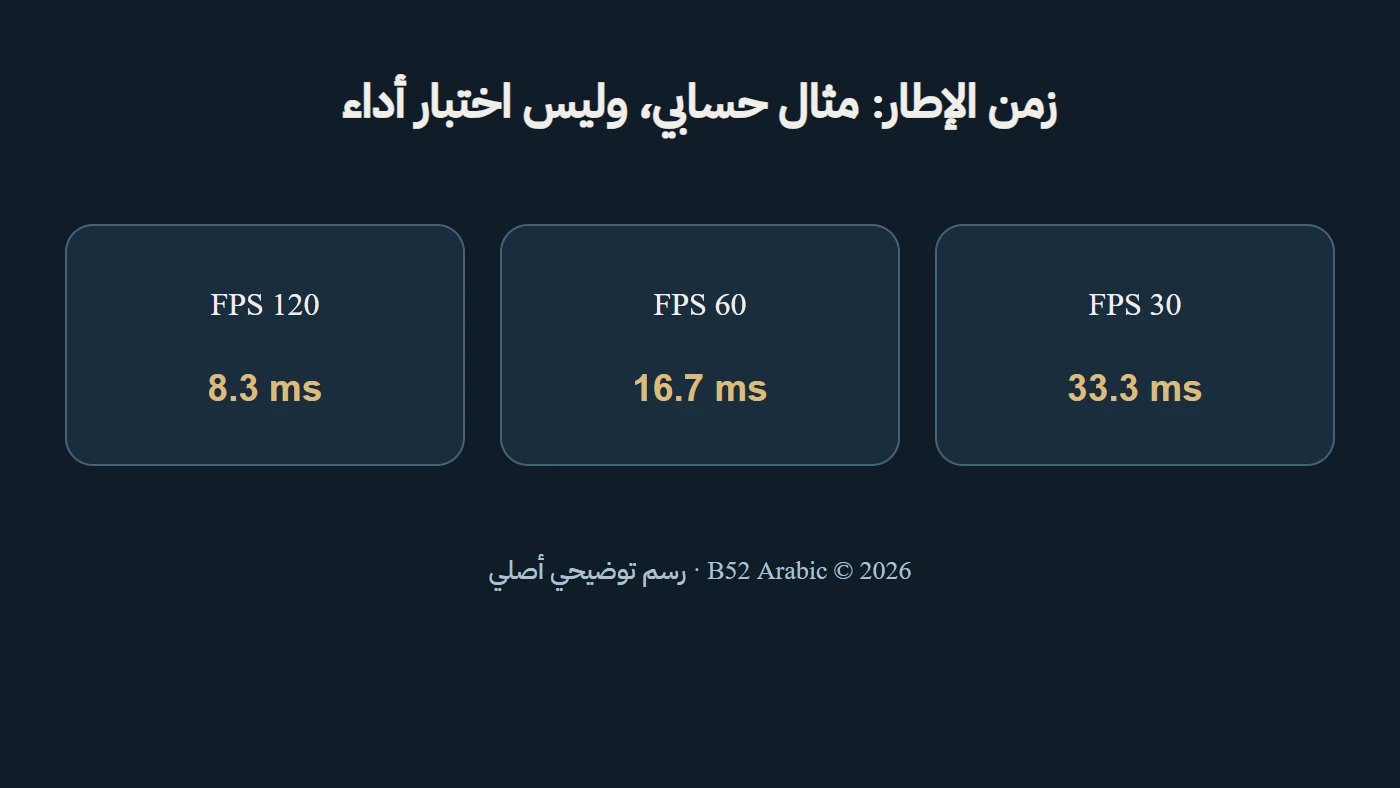 زمن الإطار: مثال حسابي، وليس اختبار أداء