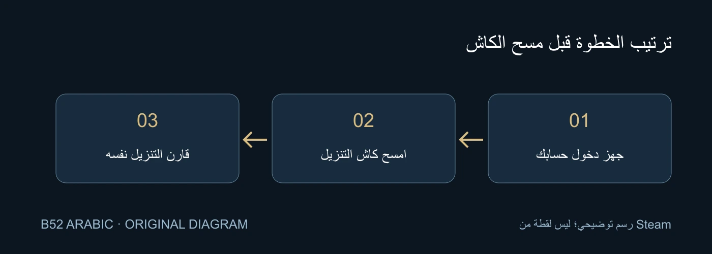 ترتيب الخطوة قبل مسح الكاش — جهز دخول حسابك، امسح كاش التنزيل، قارن التنزيل نفسه