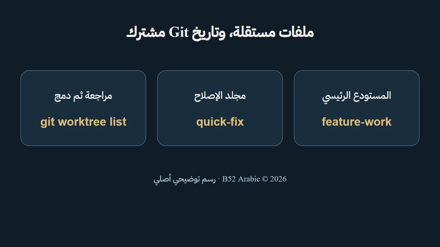 ملفات مستقلة، وتاريخ Git مشترك