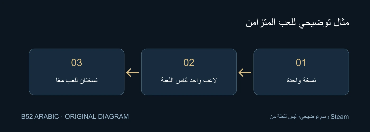 مثال توضيحي للعب المتزامن — نسخة واحدة، لاعب واحد لنفس اللعبة، نسختان للعب معًا