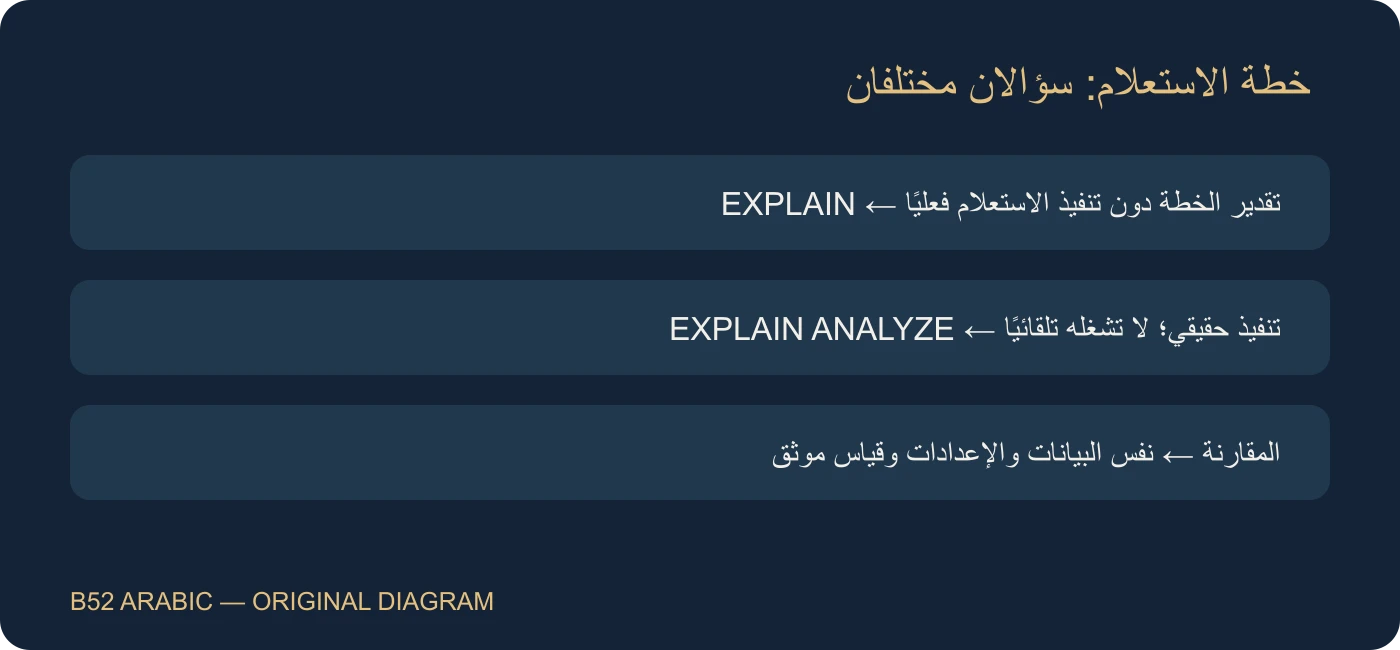 خطة الاستعلام: سؤالان مختلفان؛ مخطط أصلي من B52