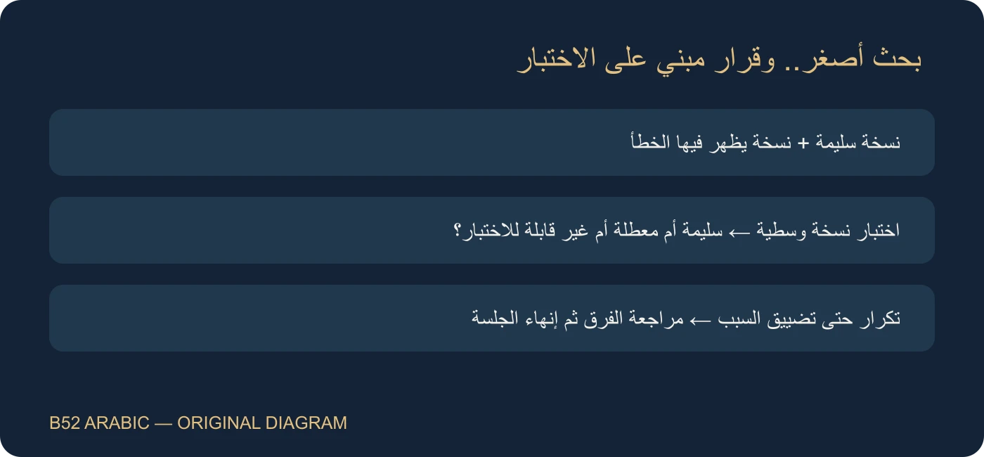 بحث أصغر.. وقرار مبني على الاختبار؛ مخطط تعليمي من B52