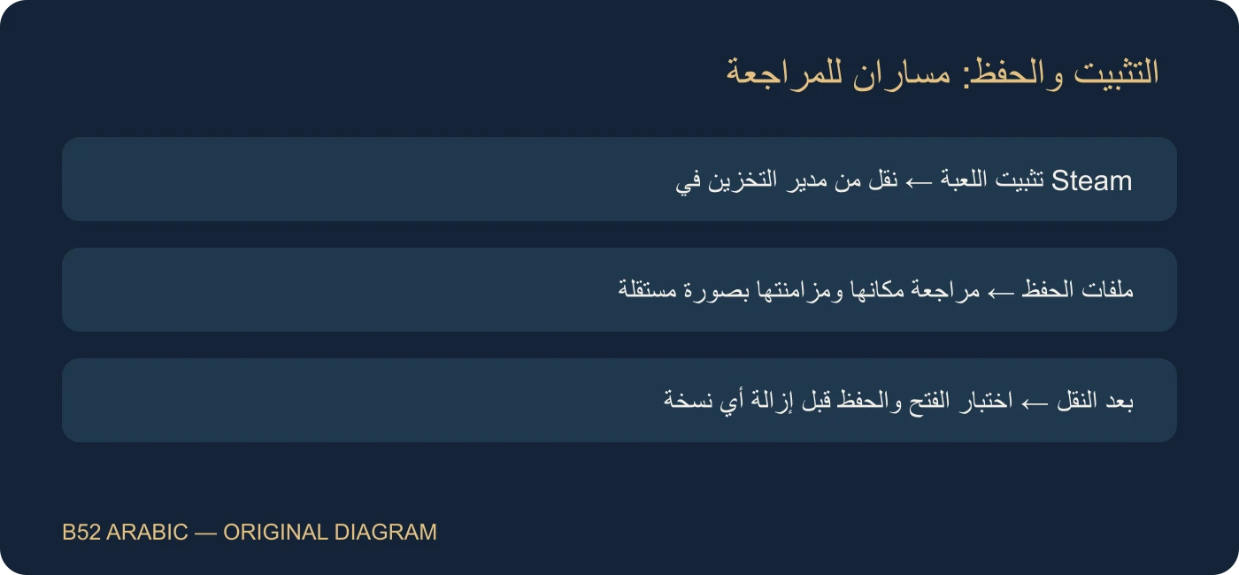 التثبيت والحفظ: مساران للمراجعة؛ مخطط تعليمي من B52